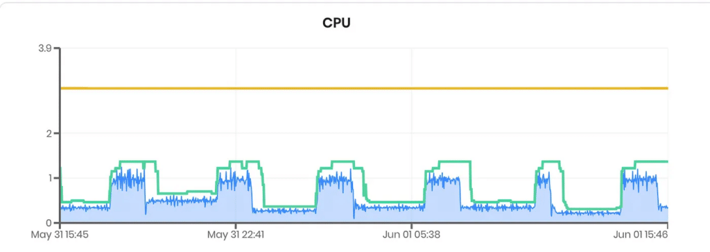 Avoid CPU Throttling